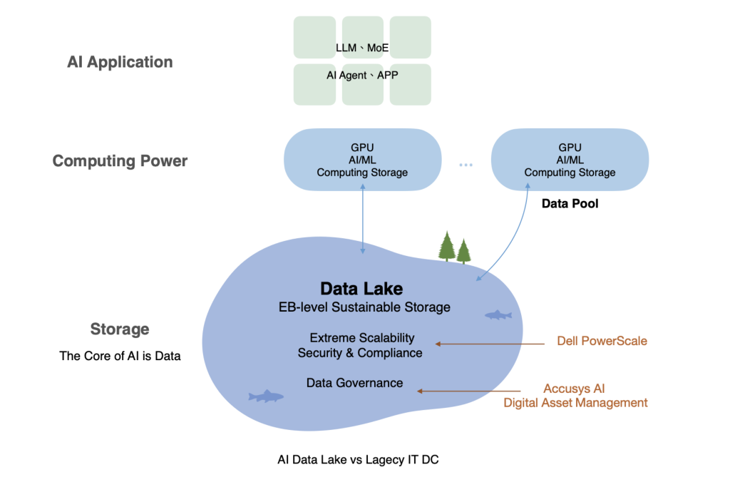 Data Lake Solution - Accusys Storage